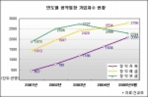 청약통장가입자 2004년 대비 7.5% 증가
