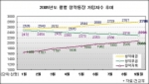 청약통장가입자 2004년 대비 7.5% 증가