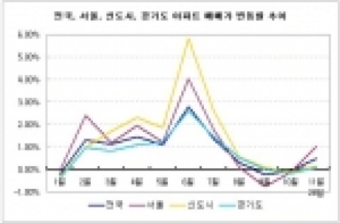 서울 아파트값 12.50% 상승