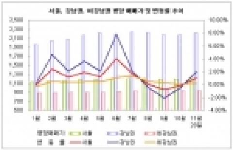 서울 아파트값 12.50% 상승