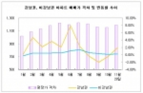 서울 아파트값 12.50% 상승