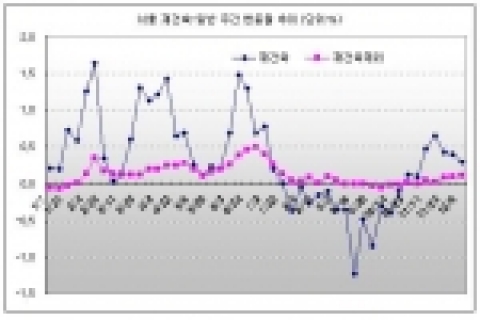 서울 재건축-일반 주간 변동률 추이 (단위:%)