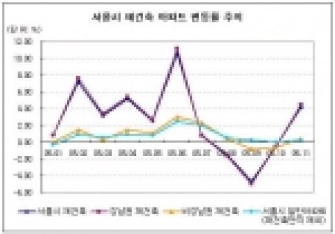 재건축, 오르락 내리락 ‘어지러워’
