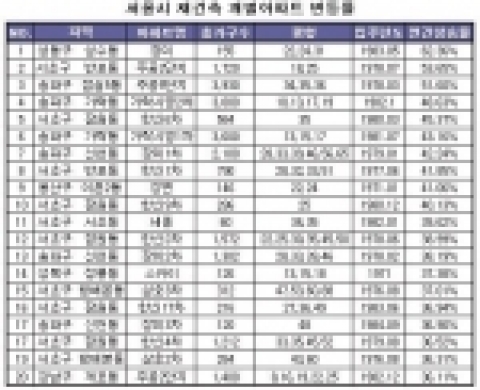 재건축, 오르락 내리락 ‘어지러워’