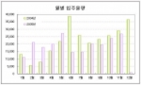 올해 전국 입주 20.03% 감소