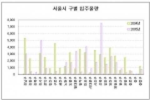 올해 전국 입주 20.03% 감소