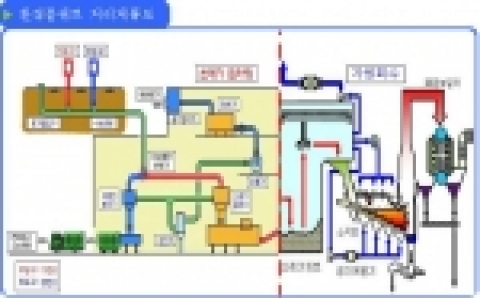 은평뉴타운 지역내에서 발생하는 생활쓰레기를 지하에 매설된 수송관로로 이송하여 분리한 후 자원회수 시설에서 소각하는 첨단도시기반시설 처리계통도