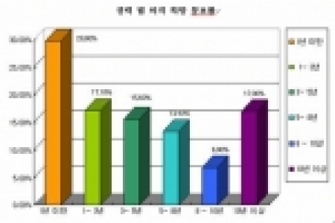 경력 별 이직 희망 분포률