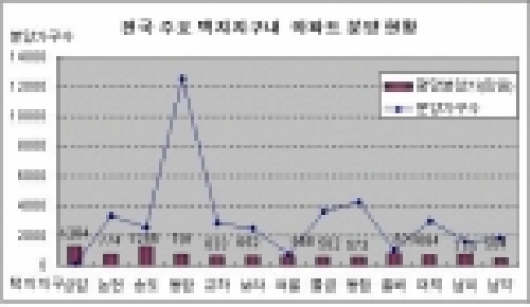 전국 주요 택지내 아파트 분양 현황