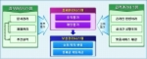 행자부 통합행정혁신시스템 하모니 개념도