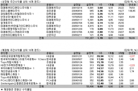 제로인 주간펀드시황 -8주 연속 주식형 펀드 강세행진 지속