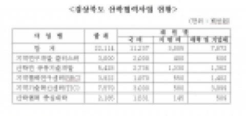 경북도 지원, 산학협력사업 성과 가시화