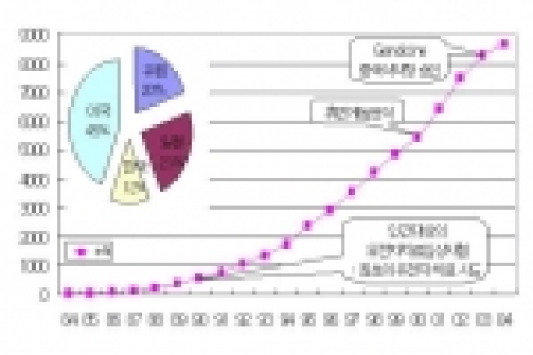 포스트 게놈 시대, 유전자이용 진단 및 치료기술 급부상