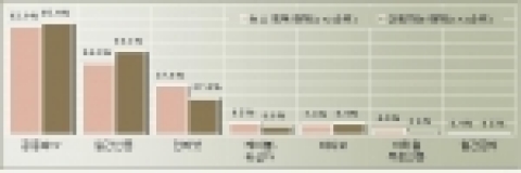 서울시민은 시정에 대한 정보를 ‘공중파TV’(96.0%), ‘일간유료신문’ (71.2%), ‘인터넷’(41.1%) 등을 통해 얻고 있는 것으로 조사되었다