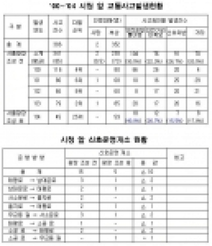 '00~'04 서울시청 앞 교통사고발생현황 및 시청 앞 신호운영개소 현황