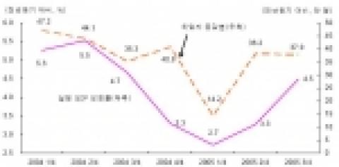 최근 취업자 증감분과 경제성장률 추이...자료: 한국은행 ECOS DB와 통계청 KOSIS DB에 의거하여 작성