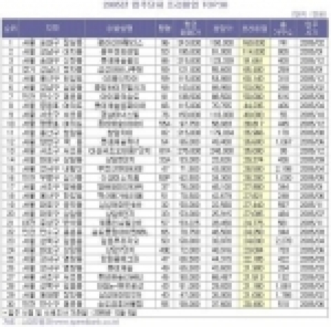 2005년 입주단지 프리미엄 TOP 30