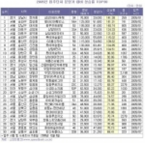 2005년 입주단지 분양가 대비 상승률 TOP 30
