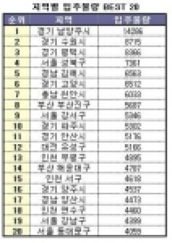 지역별 입주물량 BEST 20