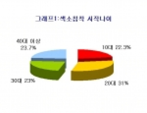 색소침착 시작 나이