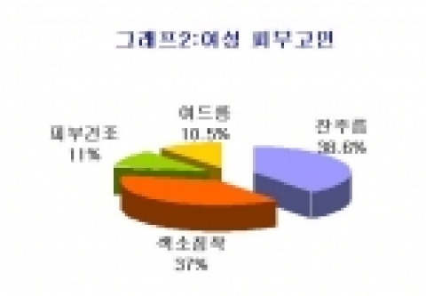 여성피부고민