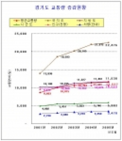 경기도 교통량 증감현황