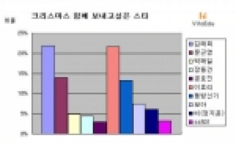 '크리스마스 함께 보내고 싶은 스타'를 주제로 한 비타에듀의 이색설문결과