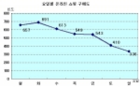 요일별 온라인 구매 정도 비교표