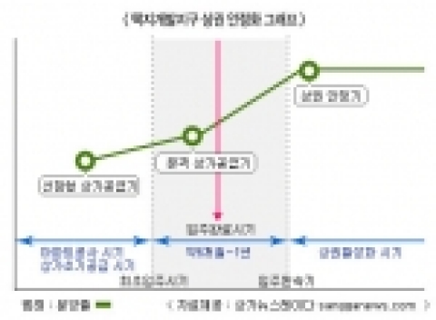 서울/수도권 택지개발지구 상가공급 기지개켜나?