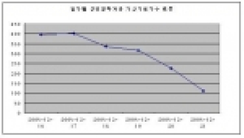 일자별 생명공학과군 가상지원자수 변동