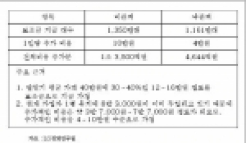 보조금 지급 시의 비용 증가 전망