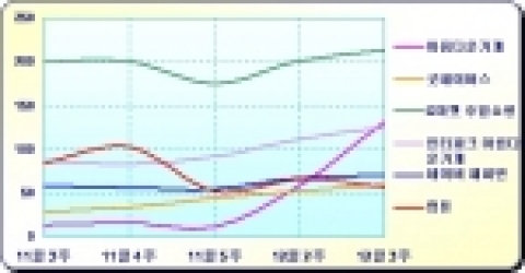 온라인 기부 사이트 방문자수 현황(단위: 천 명)