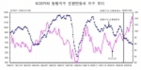 KOSPI와 동행지수 순환변동치 지수 추이...자료: 증권선물거래소 및 통계청 DB에 의거 작성