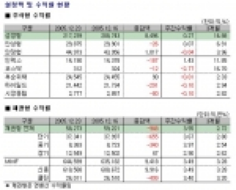 펀드설정액 및 수익률 현황