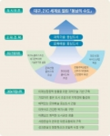 대구광역시 2006 市政運營方向