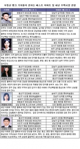 내년 아파트값 어디가 오를까?