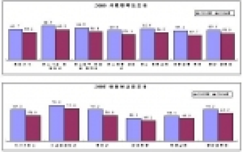 인천광역시 2005년도 시내버스 서비스 종합 평가 조사결과