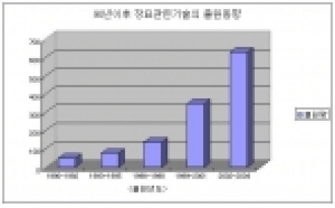 90년 이후 장묘관련기술의 출원추이