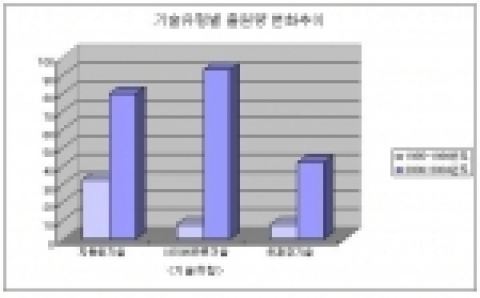 장묘관련기술의 유형별 출원추이