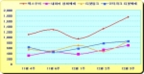 영화&#8226;공연예매 사이트 방문자수 현황(단위: 천 명)