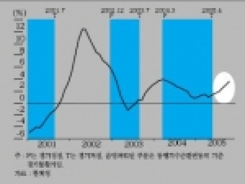 경기선행지수 전년동월비 추이