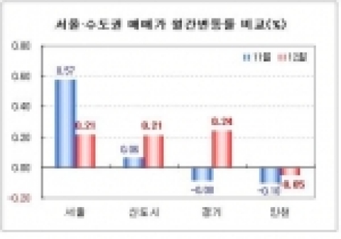 서울·수도권 매매가 월간변동률 비교(%)
