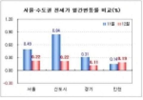 서울·수도권 전세가 월간변동률 비교(%)