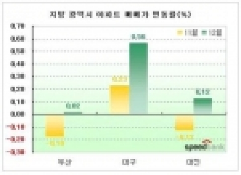 지방 광역시 아파트 매매가 변동률(%)