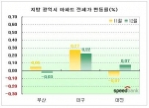지방 광역시 아파트 전세가 변동률(%)