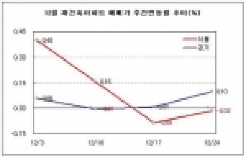12월 재건축아파트 매매가 주간변동률 추이(%)