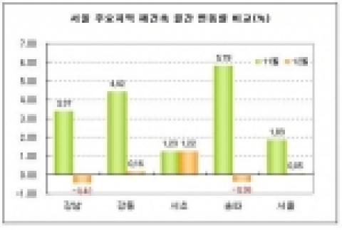 서울 주요지역 재건축 월간 변동률 비교(%)
