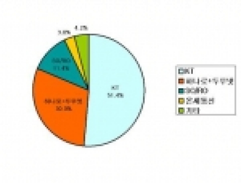 양사 합병 후 초고속인터넷 시장점유율 비교 그래프(합병후)
