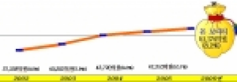 경북도는2006년 국가지원예산이 8.2% 늘어난 5조1,174억원 확보하였다