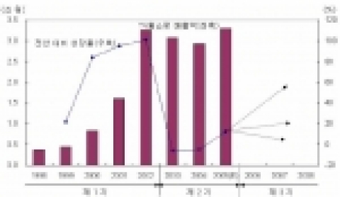 TV홈쇼핑 시장 규모-주: 5개 홈쇼핑 업체의 TV홈쇼핑 부문 매출 기준
자료: 한국온라인쇼핑협회,
